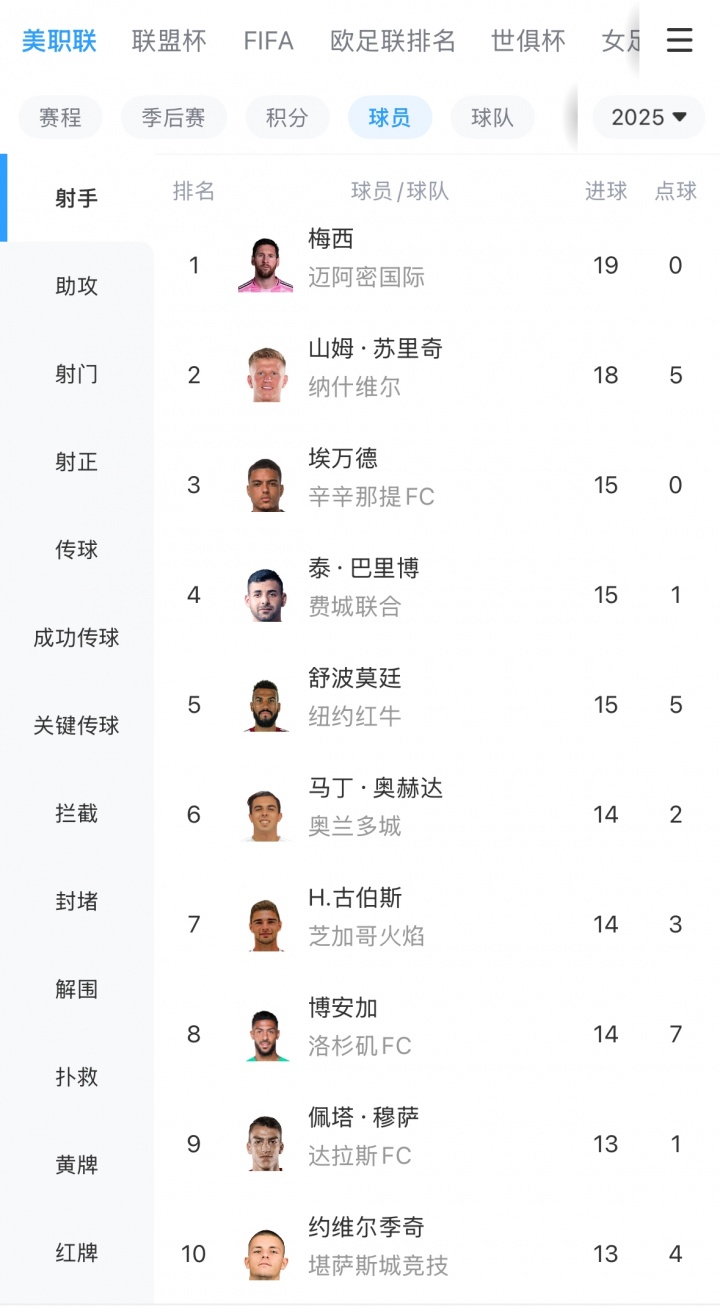 出场自带1球!美职联射手榜:梅西独自领跑,19场19球8助!