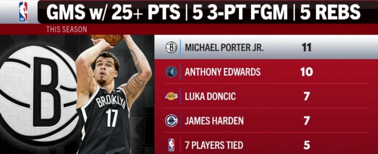 虎扑体育直播-本季单场25分5板5三分榜：小波特11场第一 华子第二 077&amp;哈登第三